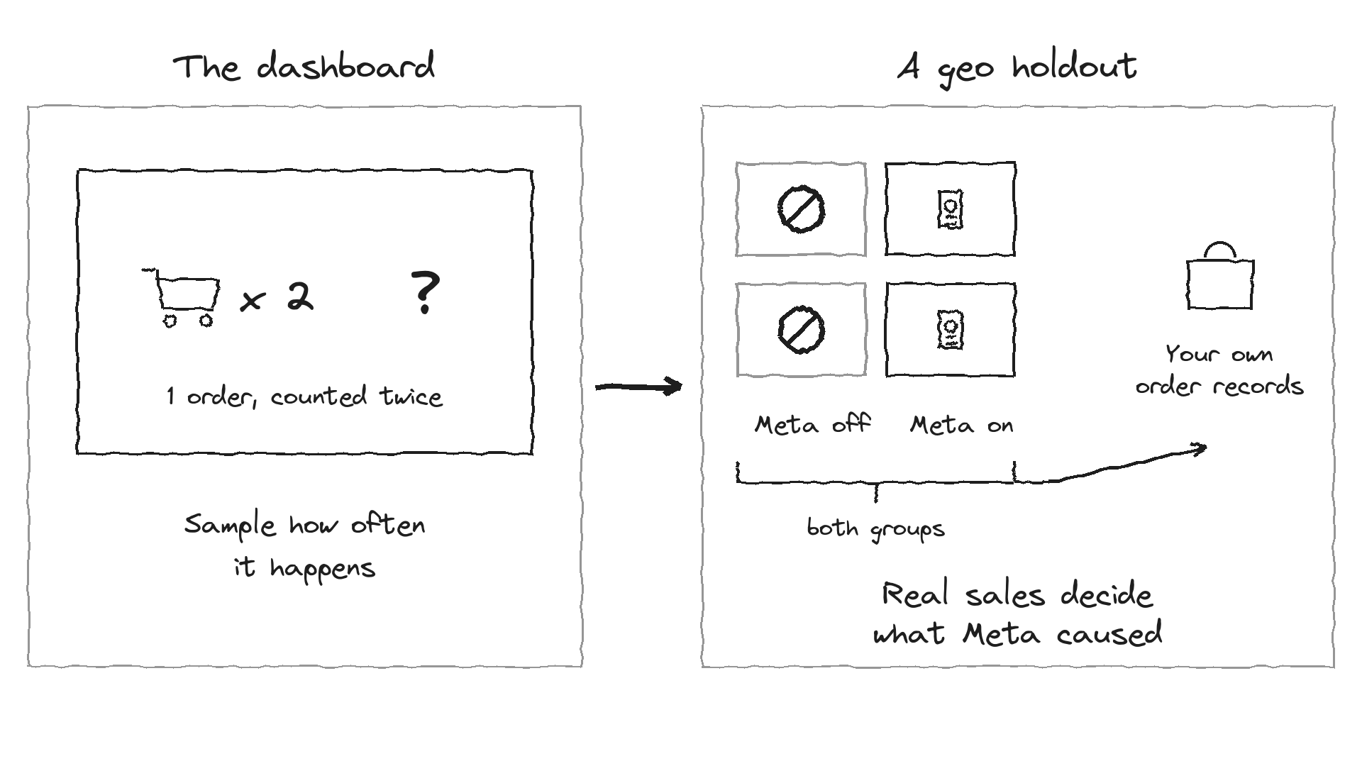 Hand-drawn diagram. Left, a dashboard showing a cart icon "x 2" and the note "1 order, counted twice", with "Sample how often it happens" below. Right, a geo holdout grid with "Meta off" and "Meta on" regions feeding an arrow to a shopping bag labeled "Your own order records", and the line "Real sales decide what Meta caused".