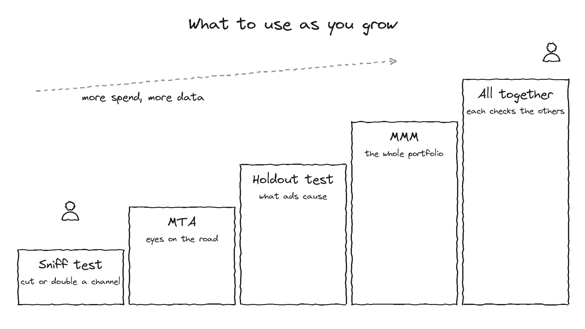 Hand-drawn staircase titled "What to use as you grow" with five steps: Sniff test (cut or double a channel), MTA (eyes on the road), Holdout test (what ads cause), MMM (the whole portfolio), All together (each checks the others). A dashed arrow along the top reads "more spend, more data".