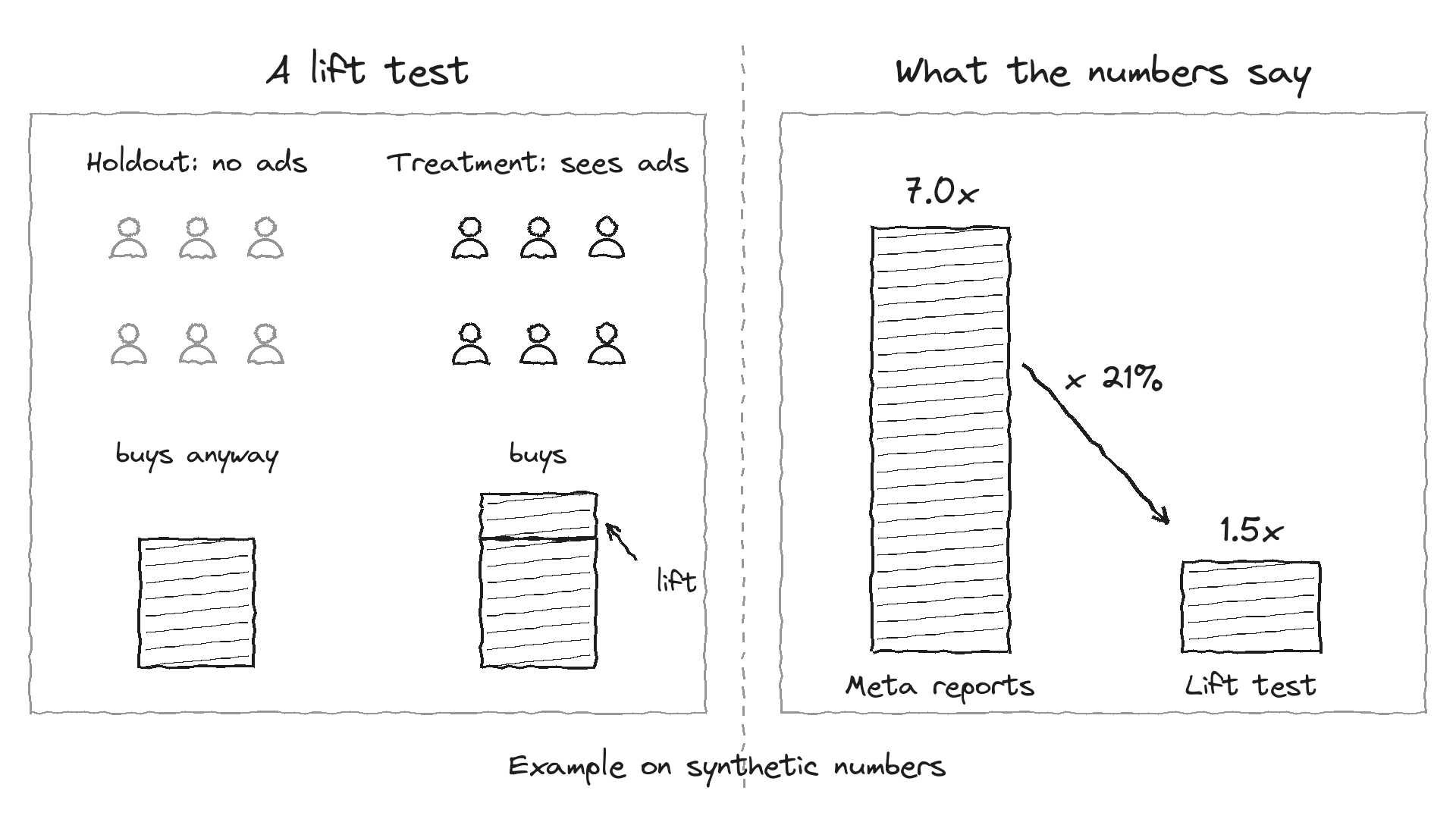 Hand-drawn diagram. Left, a lift test with a holdout group that sees no ads and a treatment group that sees ads; the treatment group's sales bar is taller by a small "lift" slice. Right, a tall bar labeled "Meta reports 7.0x" and a short bar labeled "Lift test 1.5x", joined by an arrow labeled "x 21%". Caption: Example on synthetic numbers.