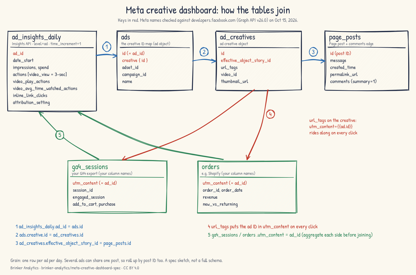 Hand-drawn diagram of a Meta creative dashboard’s table joins: ad insights join to ads on ad_id, ads to ad creatives on creative ID, creatives to Page posts on effective_object_story_id; url_tags carry utm_content={{ad.id}} to GA4 sessions and orders.