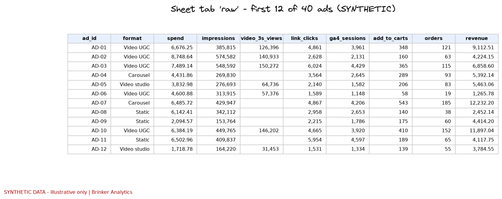 Spreadsheet of the first 12 of 40 simulated ads, AD-01 to AD-12, with format, spend, impressions, 3-second views, link clicks, GA4 sessions, add-to-carts, orders and revenue.