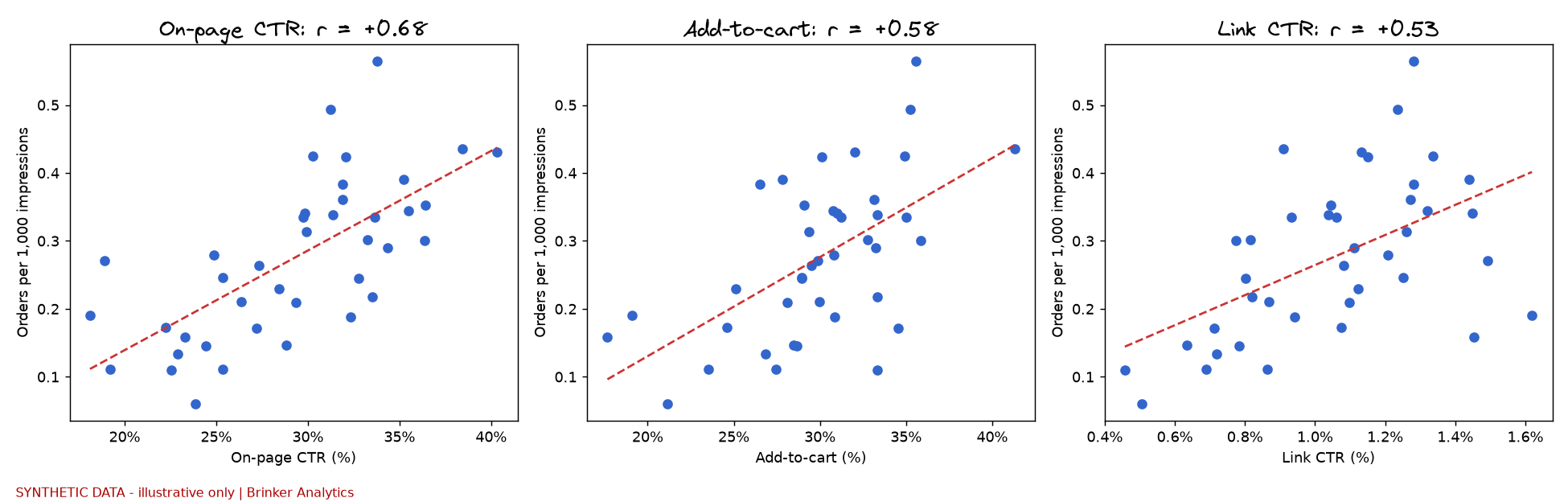 Three scatter plots of simulated ads against orders per 1,000 impressions, with trend lines: on-page CTR r = +0.68, add-to-cart r = +0.58, link CTR r = +0.53.