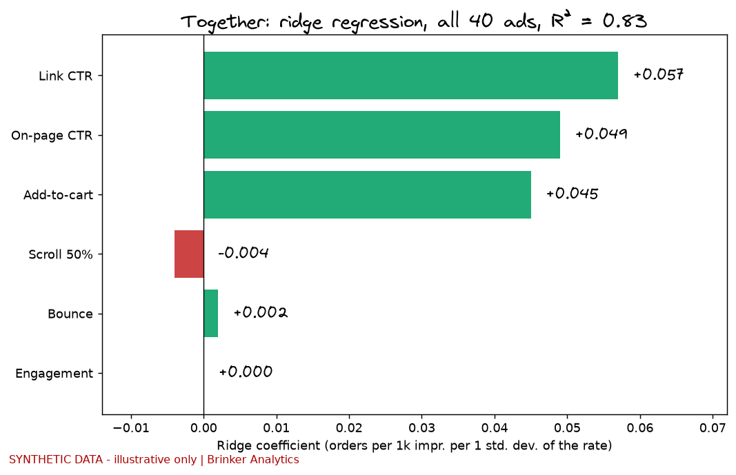 Bar chart of ridge regression weights on simulated data, R² 0.83, six inputs: link CTR +0.057, on-page CTR +0.049, add-to-cart +0.045, scroll 50% −0.004, bounce +0.002, engagement +0.000. Thumbstop isn’t an input.