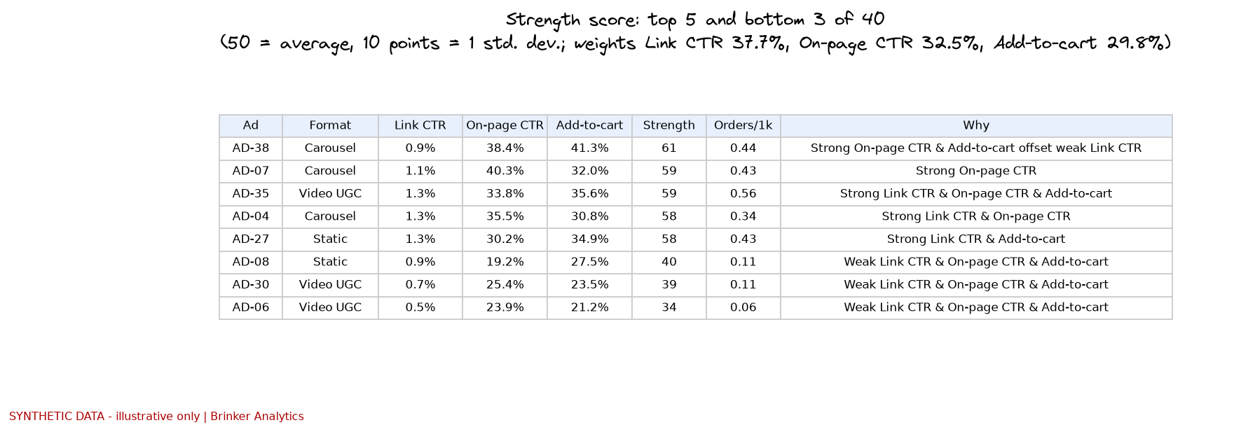 Table of the top 5 and bottom 3 of 40 simulated ads by strength score. AD-38, a carousel, scores 61 with 0.9% link CTR, 38.4% on-page CTR and 41.3% add-to-cart; AD-06, a UGC video, scores 34.