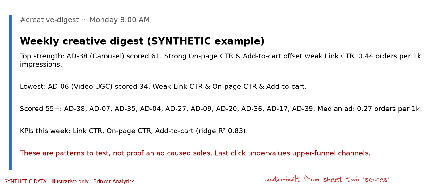 Example weekly Slack digest from simulated data: top strength AD-38 at 61, lowest AD-06 at 34, ten ads scored 55 or more, median ad 0.27 orders per 1,000 impressions, KPIs link CTR, on-page CTR and add-to-cart, and a reminder that these are patterns to test.