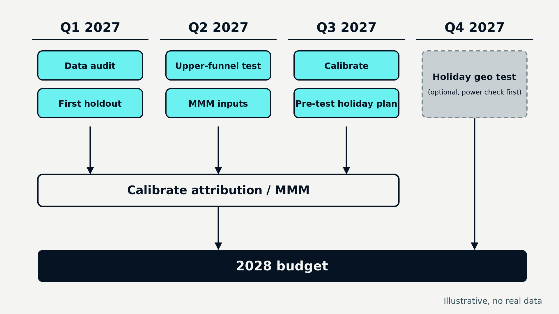 Illustrative 2027 test calendar: quarterly test blocks feed attribution and MMM calibration, then the 2028 budget.